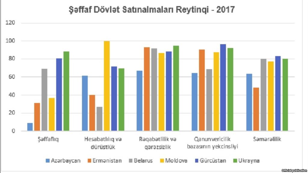 Azərbaycan satınalmaların şəffaflığında axırıncıdır