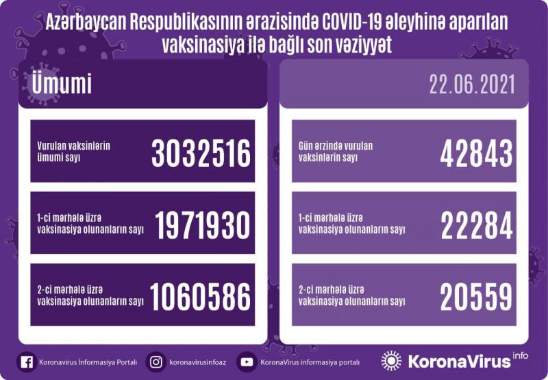 Azərbaycanda vurulan vaksinlərin sayı 3 milyonu ötüb