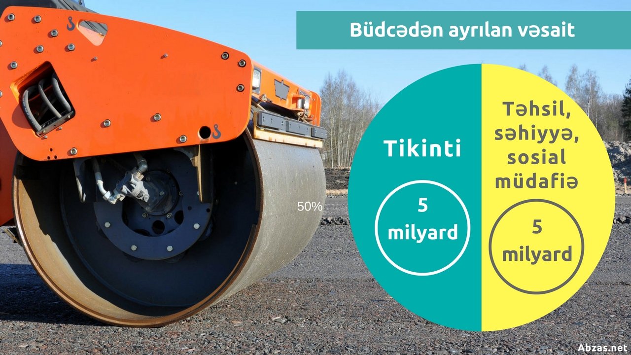 'Büdcədən tikintiyə ayrılan pul təhsil, səhiyyə və sosial müdafiə xərclərinin cəmindən çoxdur'