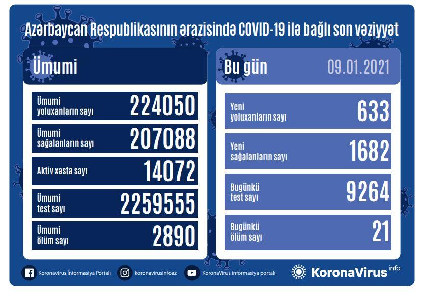 Azərbaycanda daha 633 nəfərdə koronavirus aşkarlanıb