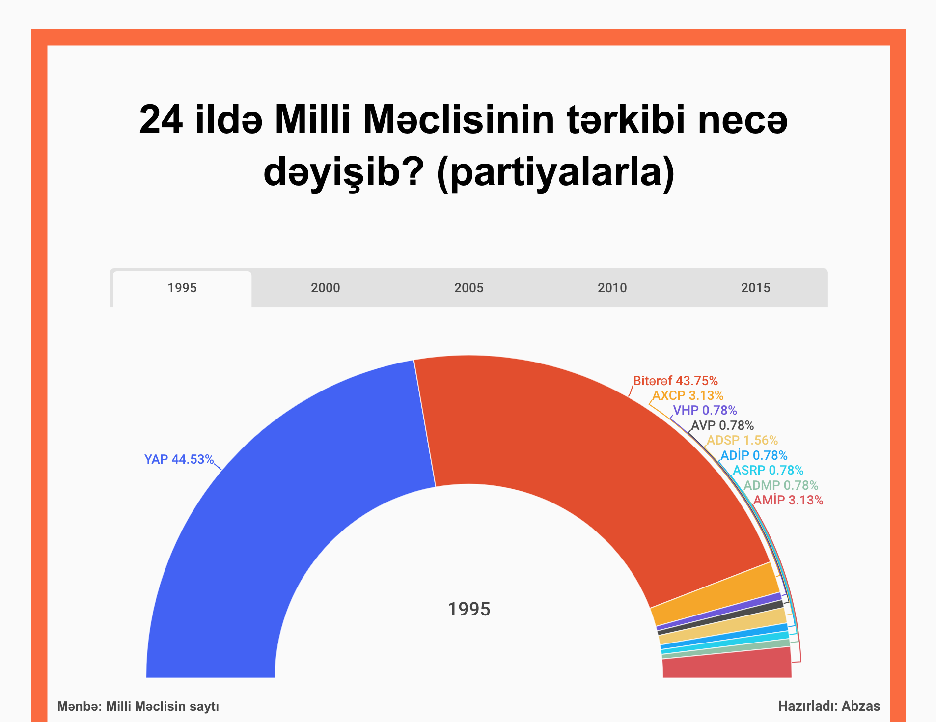 Milli Məclisin tərkibi 24 ildə necə dəyişib? [infoqrafika]