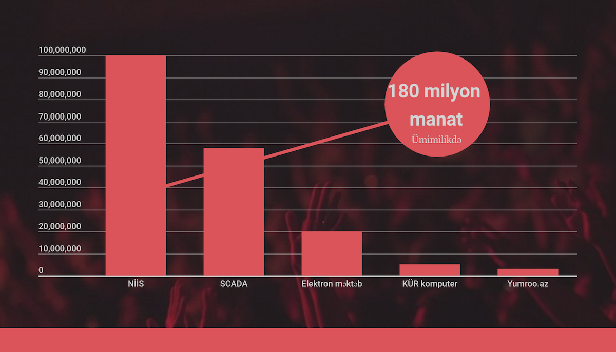 Azərbaycanın ən uğursuz İT layihələri - 180 milyon manat [infoqrafika]