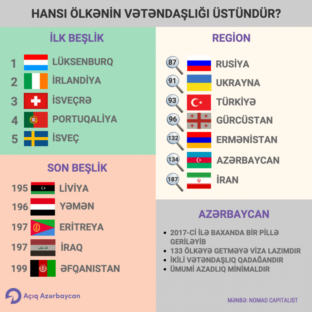 Azərbaycan pasportu 199 ölkə arasinda 134-cu yerdədir