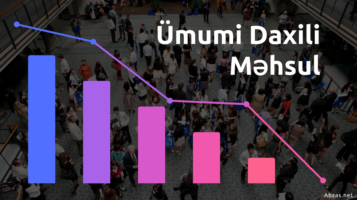 Bu ilin ilk 5 ayında Ümümi Daxili Məhsulun həcmi 0,9% azalıb
