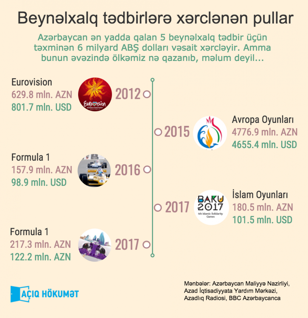 Hökumət 5 ildə yarış və şoulara nə qədər pul xərcləyib? [Rəylər]
