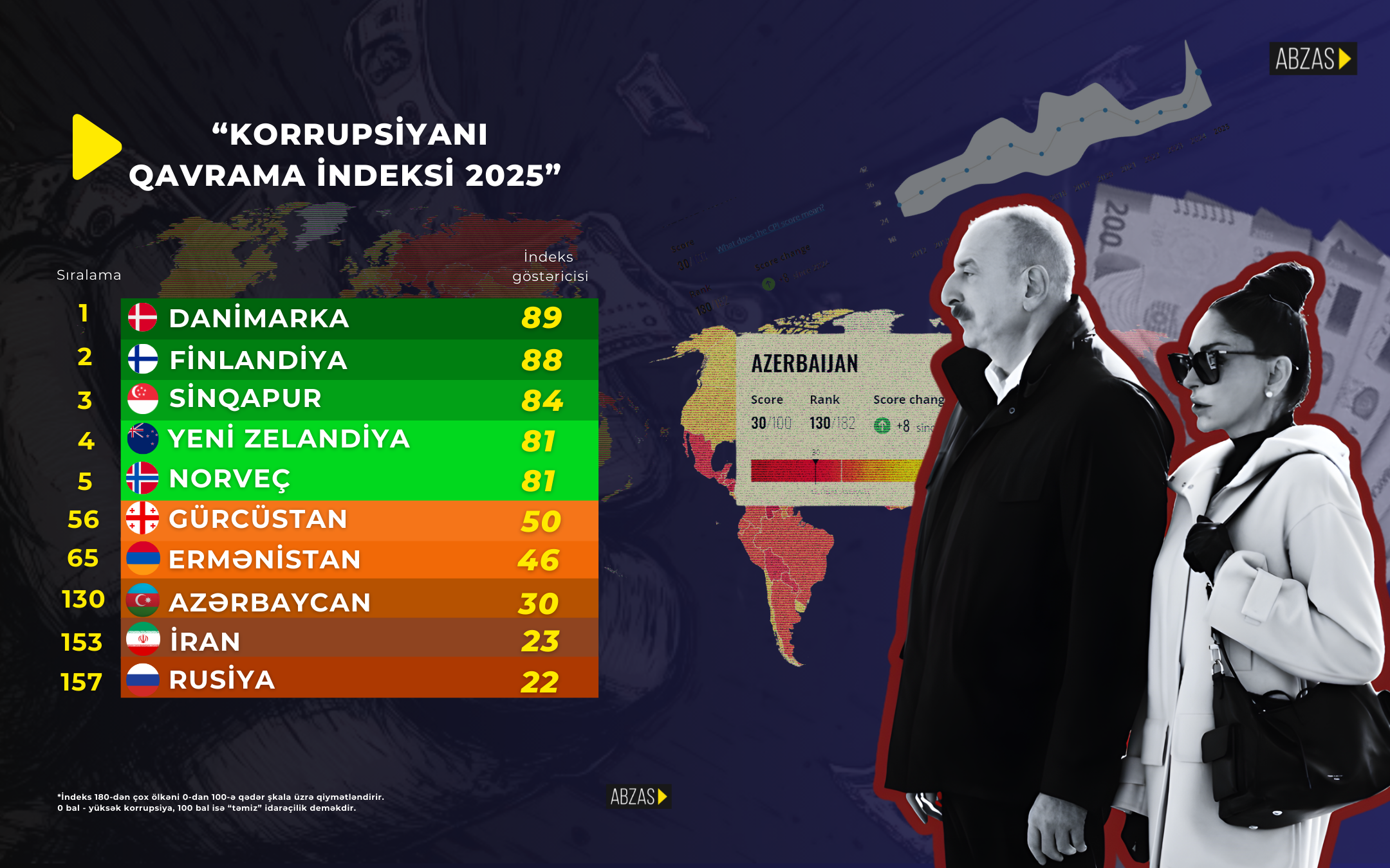“Transparency International”: “Azərbaycanda korrupsiya sistemlidir və hakimiyyətin bütün səviyyələrində özünü göstərir”