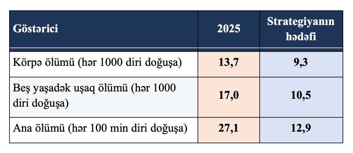 Mənbə: DSK, “Azərbaycanda uşaqlar 2026”, cədvəllər 1.3, 4.9, 4.10 və 4.13; hədəflər — Strategiyanın Tədbirlər Planı, tədbirlər 3.3.1/2 və 3.3.2/1.