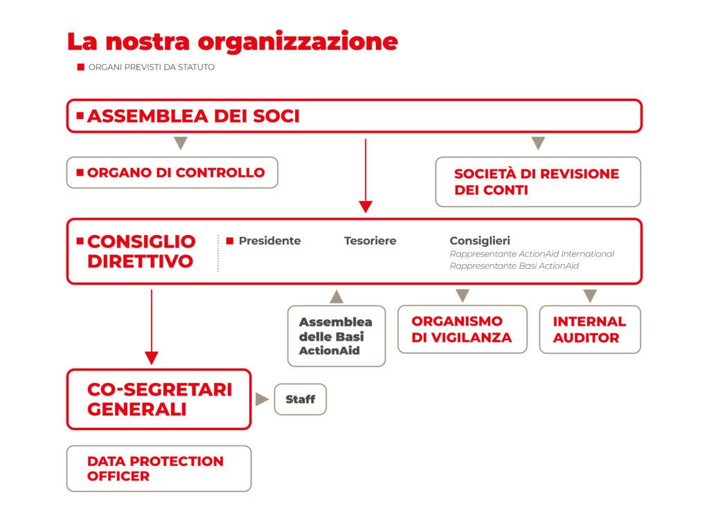 Organi statutari | ActionaAid