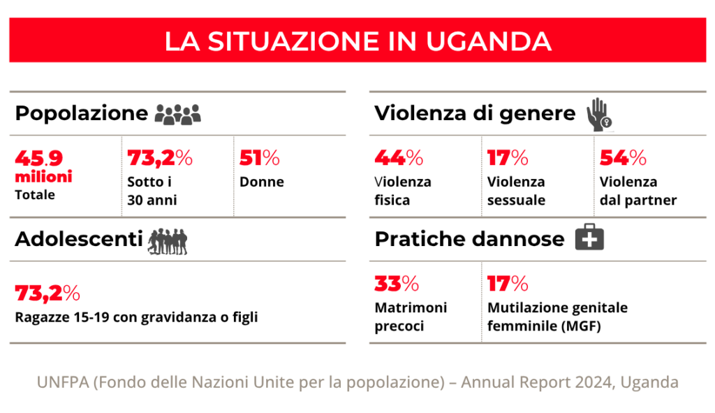 Uganda, dentro e oltre la violenza di genere | ActionaAid
