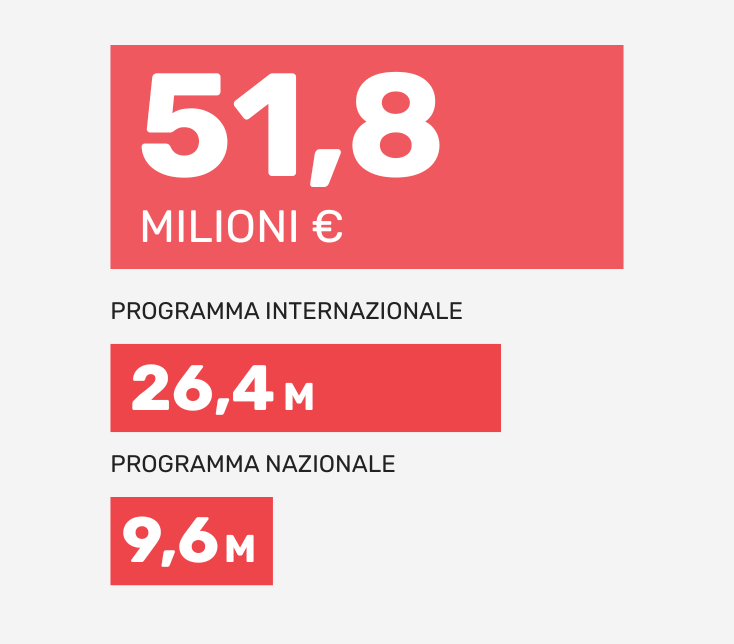 Bilancio 2025 | ActionaAid