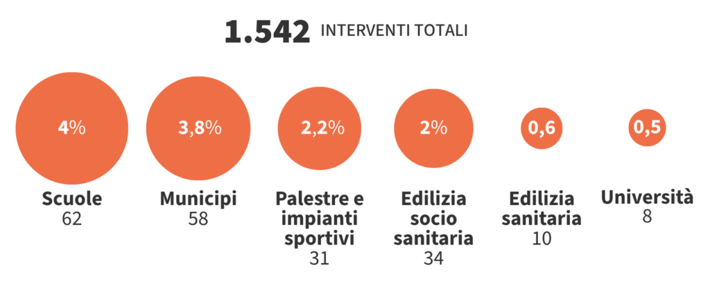 Dieci anni dopo, i dati raccontano la ricostruzione | ActionaAid