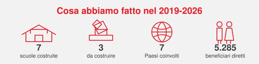 Tutti i bambini hanno un sogno | ActionaAid