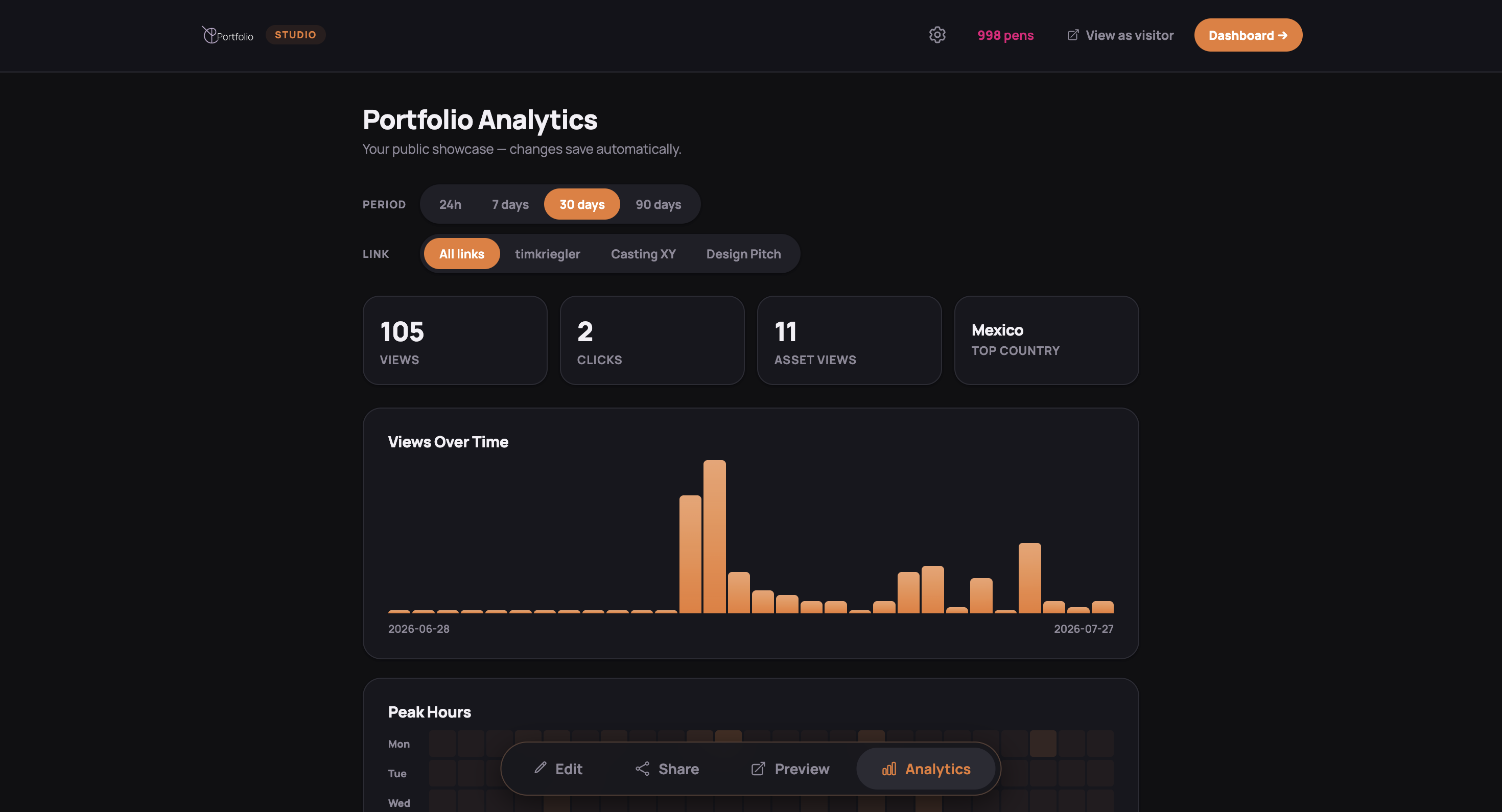 Screenshot of The Pending's Portfolio Analytics dashboard, showing views, clicks, asset views, top country, a views-over-time chart, and a peak-hours heatmap.