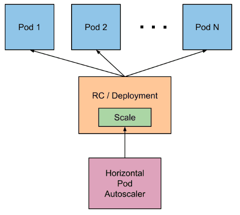 Kubernetes Horizontal Pod Autoscaling Example Image