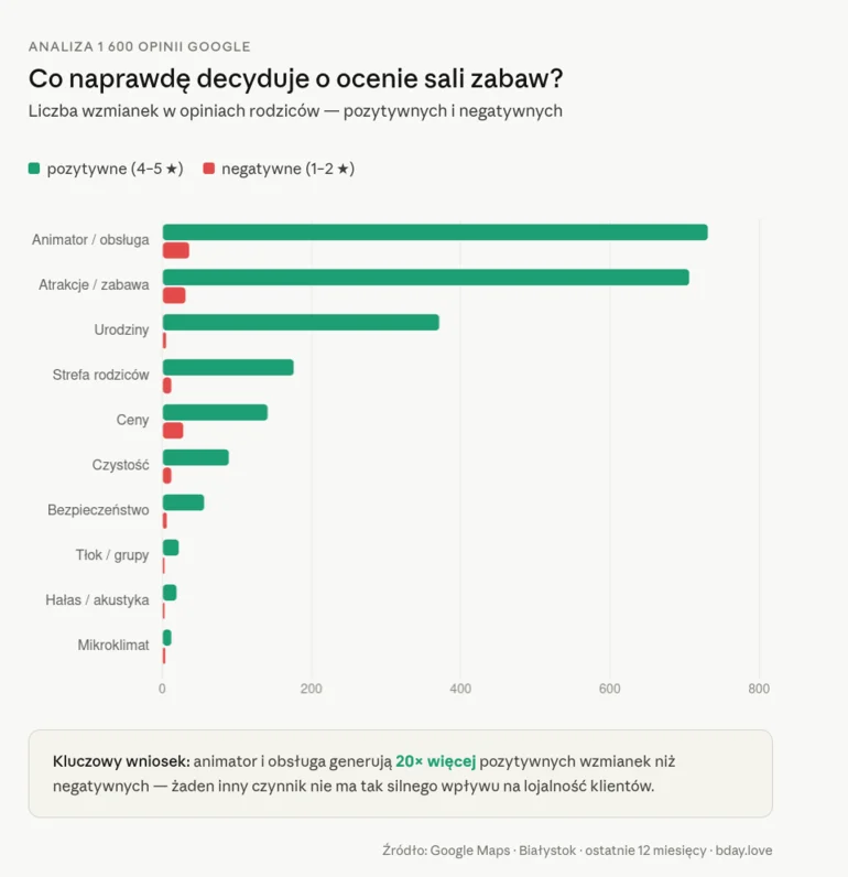 czego oczekują rodzice od sal zabaw - analiza opinii 2026
