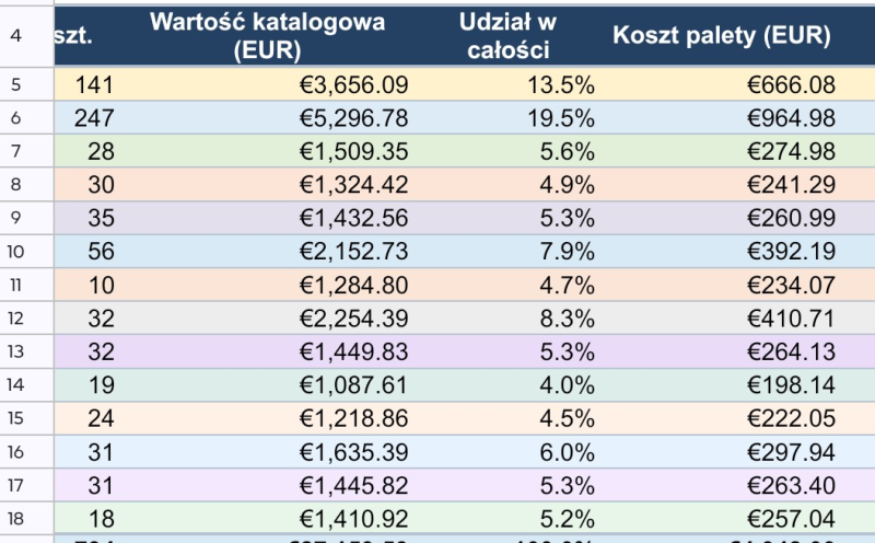 Zwroty Paletowe Amazon  - zdjęcie 3