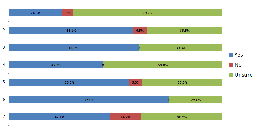 Breakdown of KSU approval by likelihood of voting across a 7 point scale, where 1 is Not very likely, 3.5 is equally likely/unlikely and 7 is very likely.
