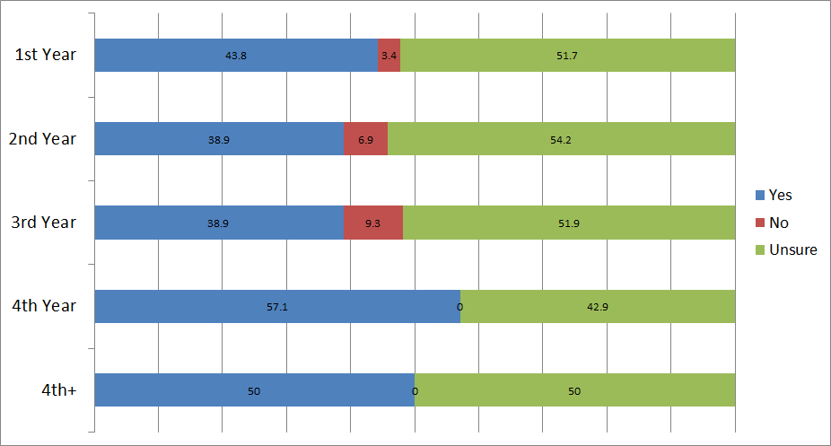 Breakdown of KSU approval by year of study.