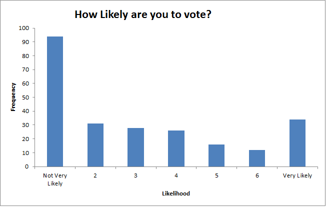 A histogram showing the frequency of participants along a 7 point Likert scale asking them how likely they are to vote. 94 participants for instance are not very likely to vote.