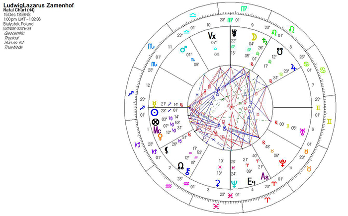 La Astrologia Profilo de D-ro Ludoviko – Lazaro Zamenhof