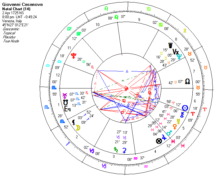 Λίλιαν Σίμου Καζανόβα Κριός astrolife