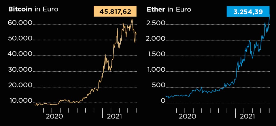Bitcoin Kurs