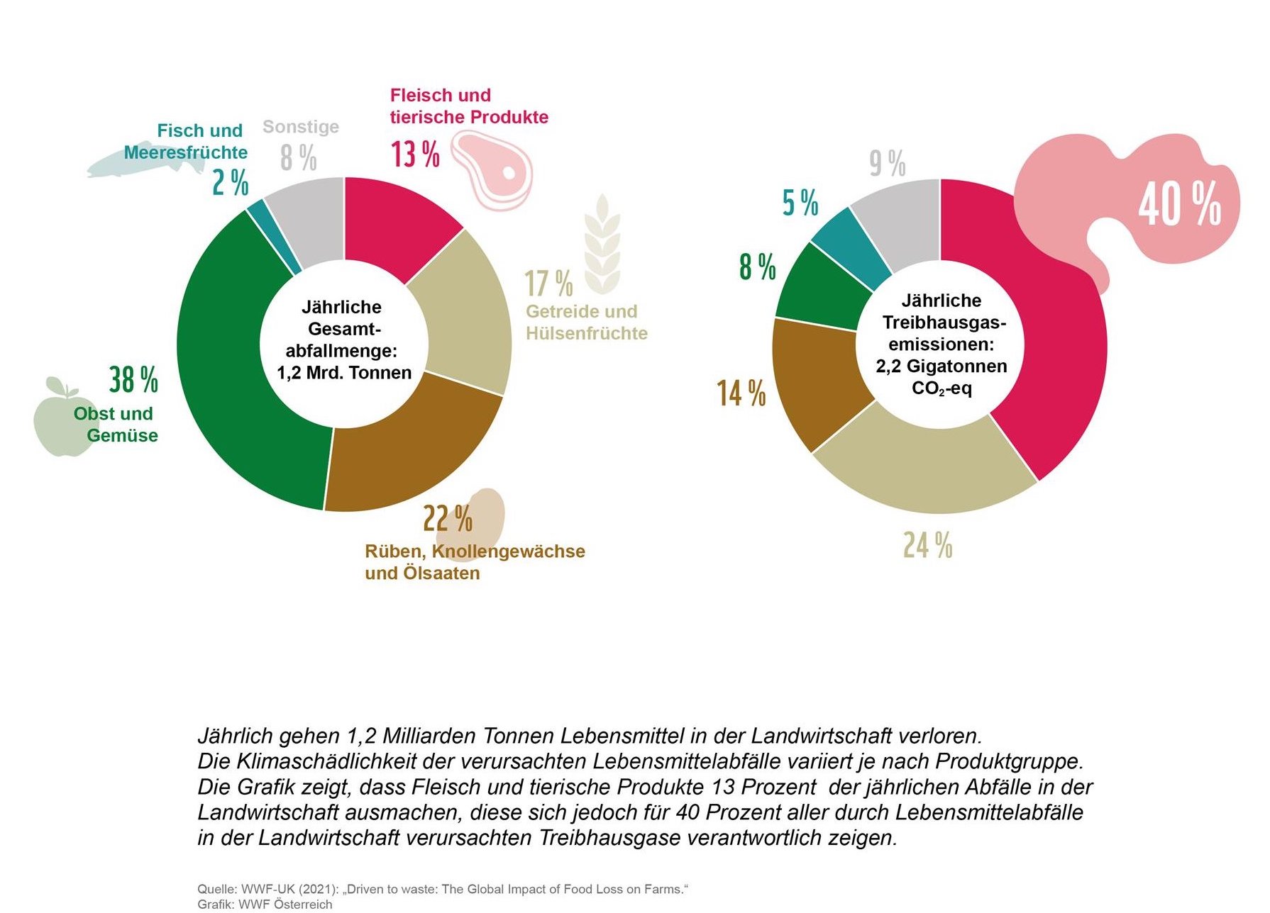 Grafik, wie Lebensmittelerzeugung zum Klimawandel beiträgt