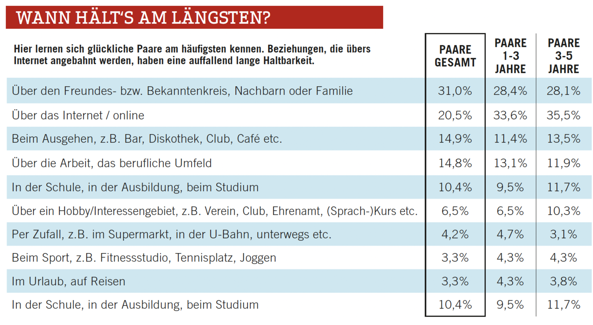 Hier lernen sich glückliche Paare am häufigsten kennen. Beziehungen, die übers Internet angebahnt werden, haben eine auffallend lange Haltbarkeit.