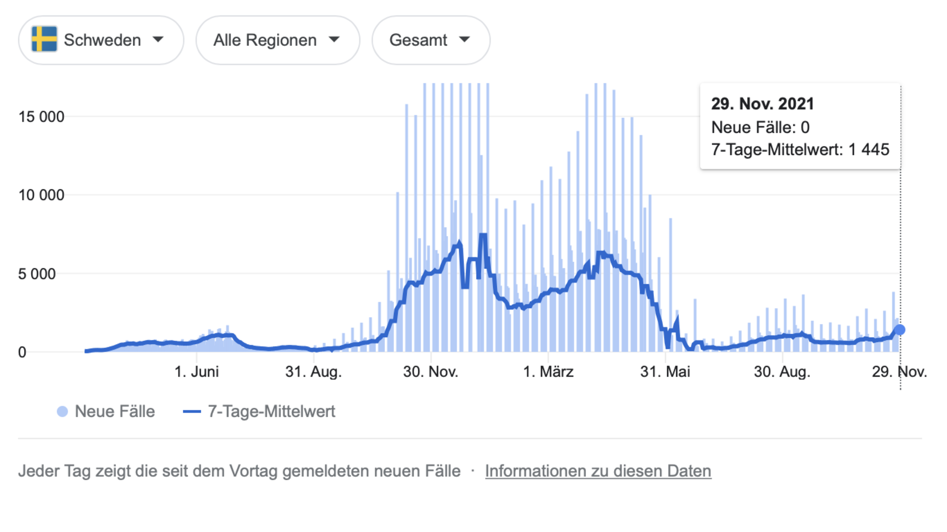 Diagramm mit einer nach unten weisenden Kurve