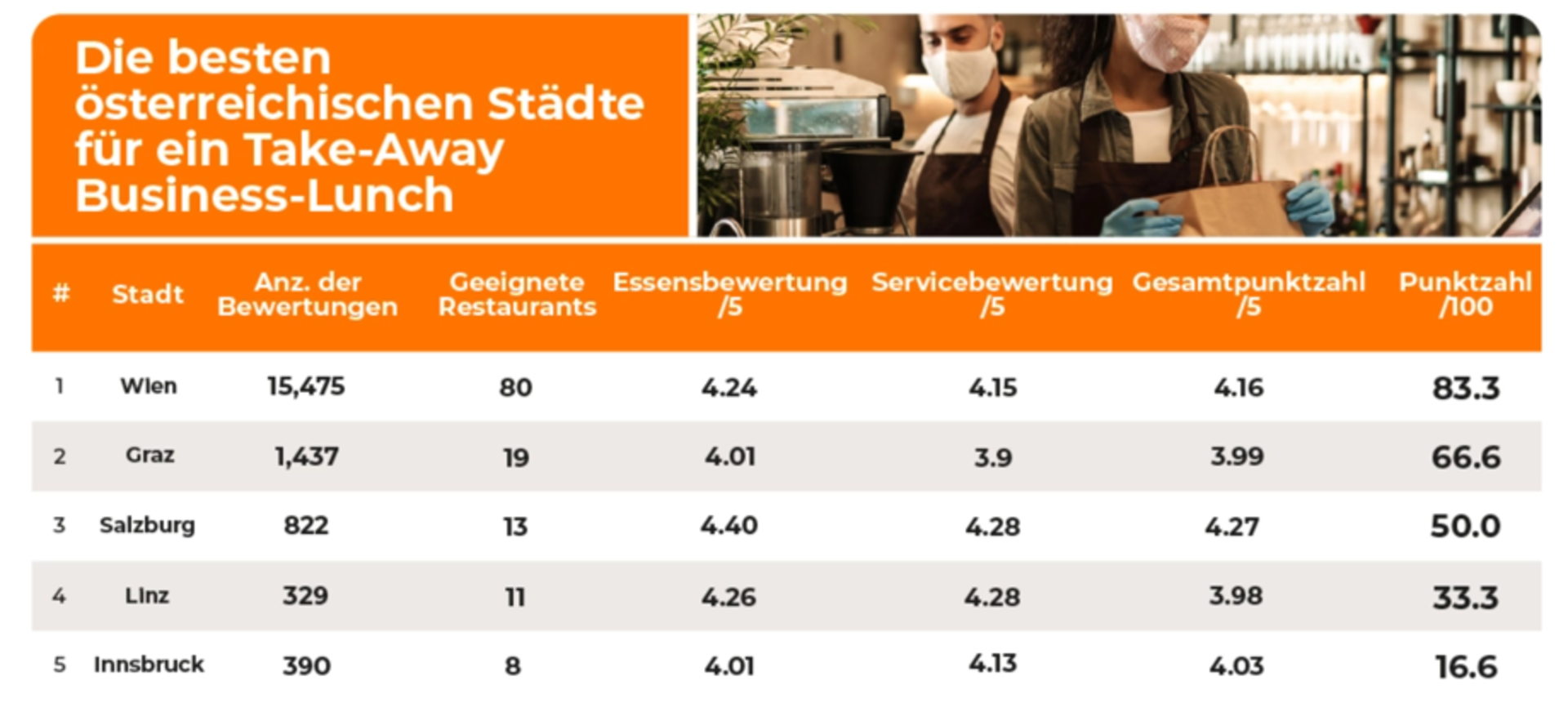 Auswertung