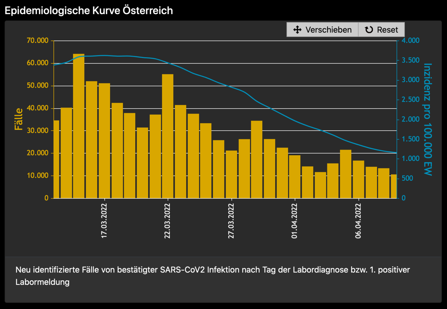 Epidemiologische Kurve Österreich