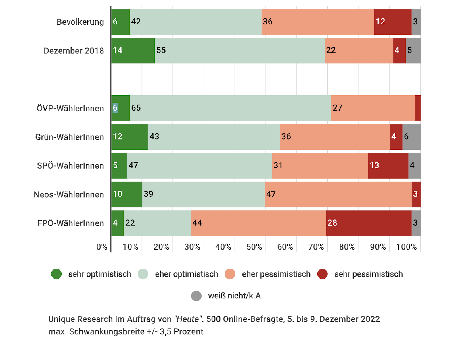 Grafik zur Umfrage