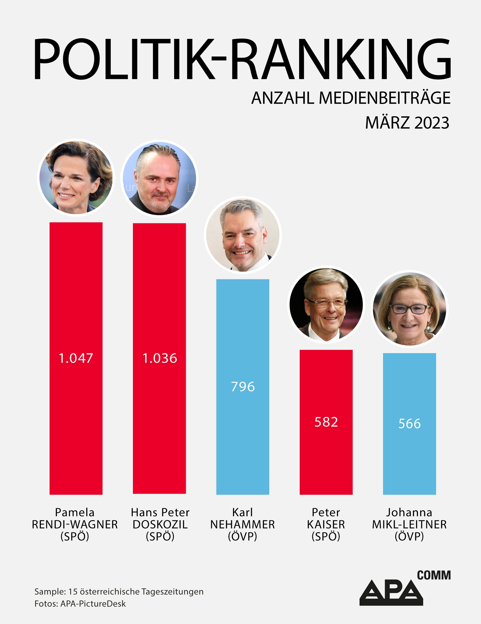 Eine Grafik des APA-Politikranking: Rendi-Wagner (1.047), Doskozil (1.036), Nehammer (796), Kaiser (582), Mikl-Leitner (566)