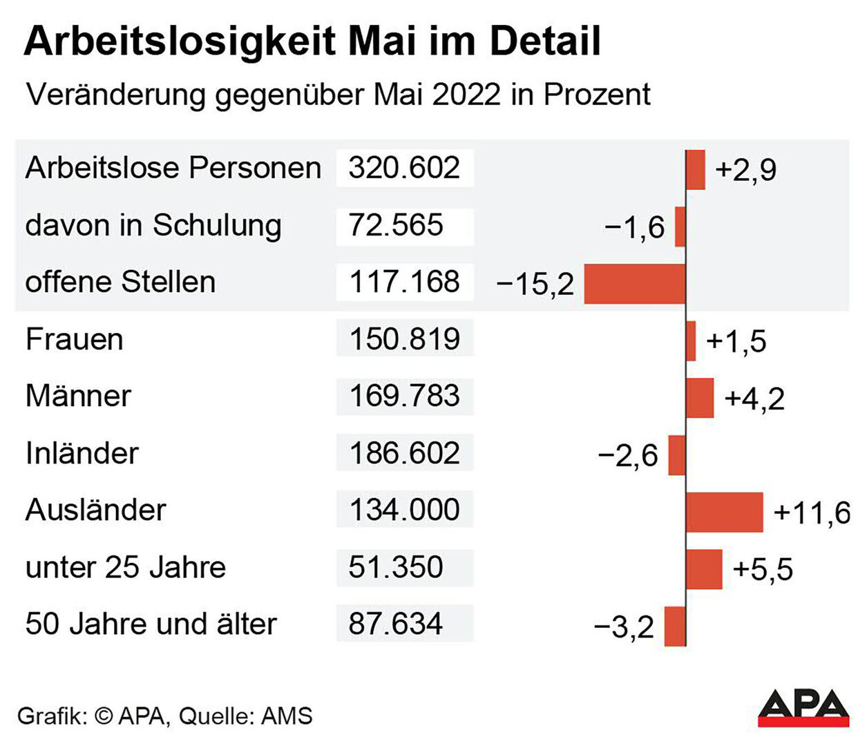Grafik über die Arbeitslosigkeit in Österreich im Mai 2023