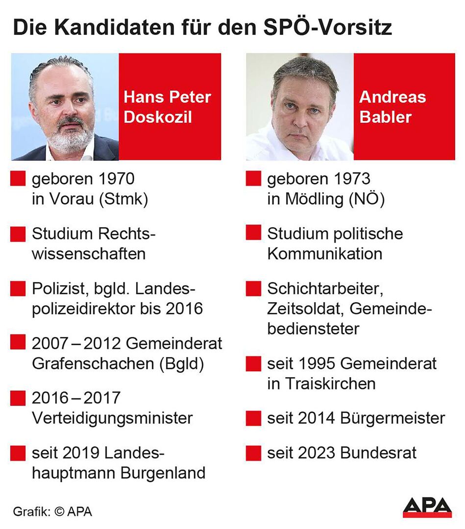 Grafik die Hans Peter Doskozil und Andreas Babler vergleicht