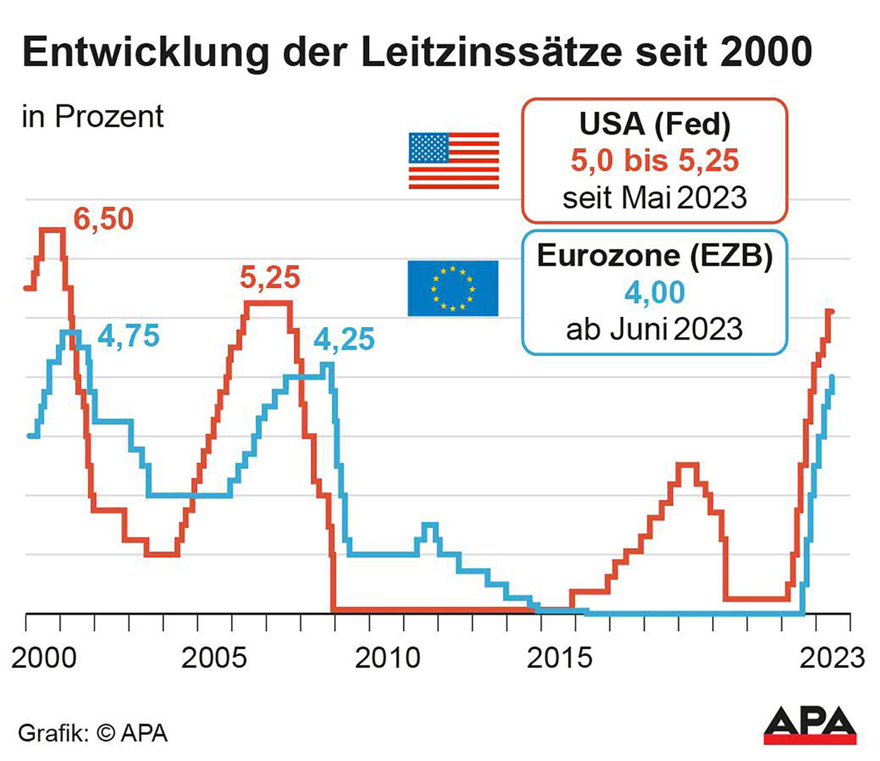 Grafik die die Entwicklung der Leitzinssätze in Europa und den USA zeigt.