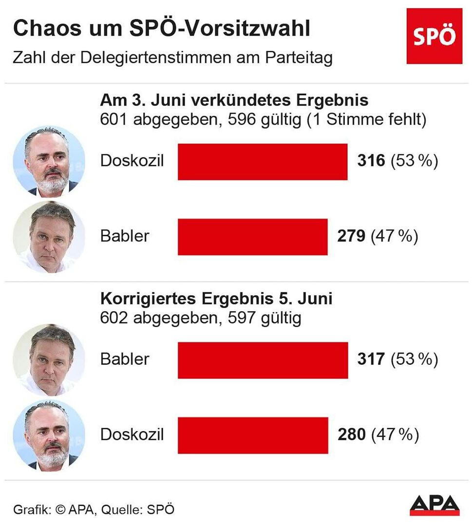 Delegiertenstimmen für Babler und Doskozil, Ergebnis 3. Juni und korrigiertes Ergebnis 5. Juni.