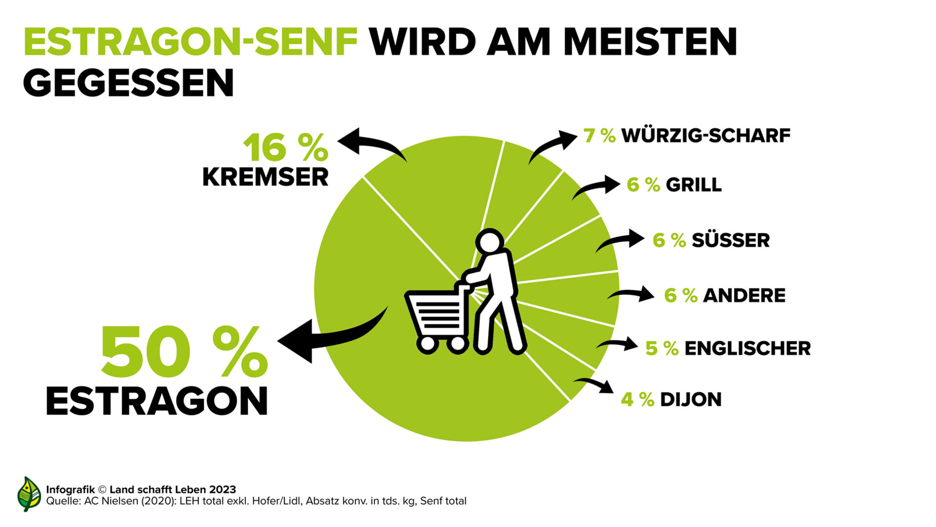 Die beliebteste Senfsorte in Österreich ist der Estragon-Senf, am wenigsten verkauft wird Dijon-Senf.