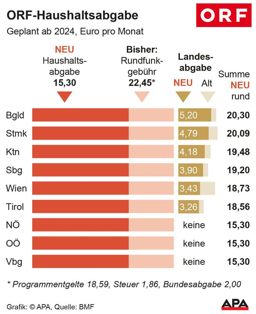Grafische Übersicht über die künftige GIS.
