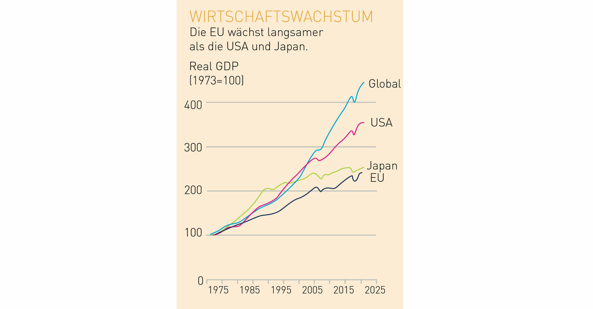 Wirtschaftswachstum