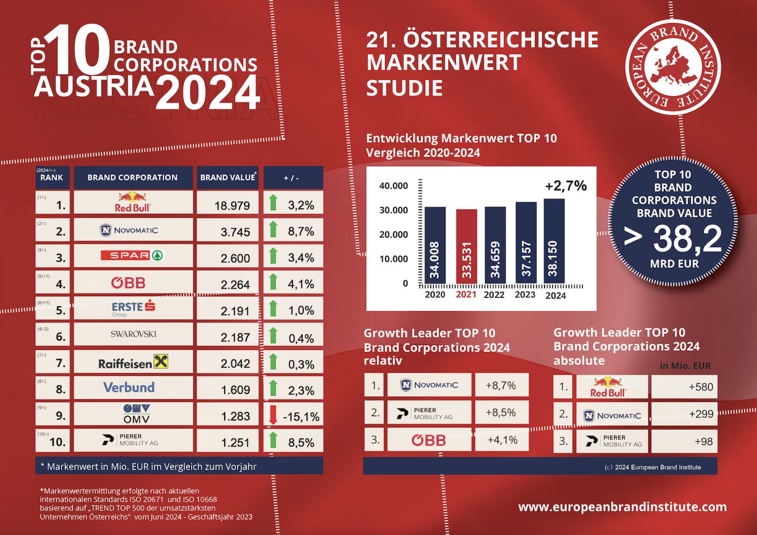 Grafik mit Tabellen