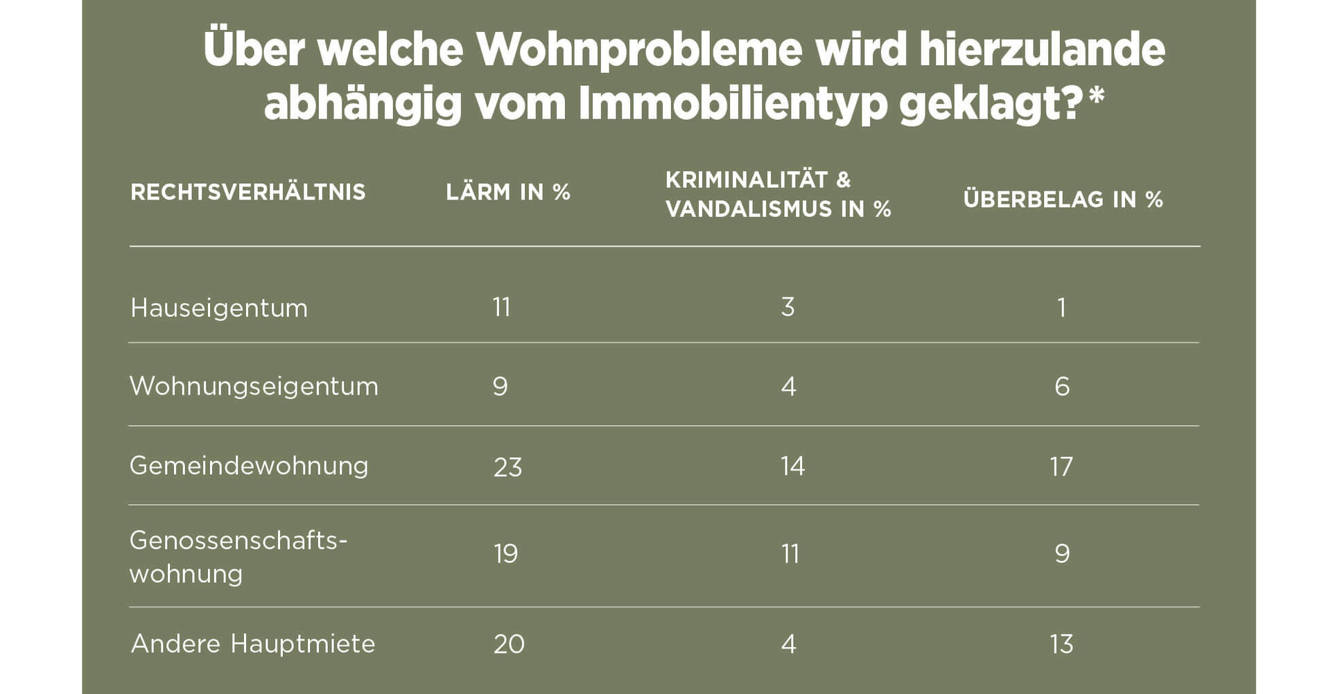 Wohnprobleme