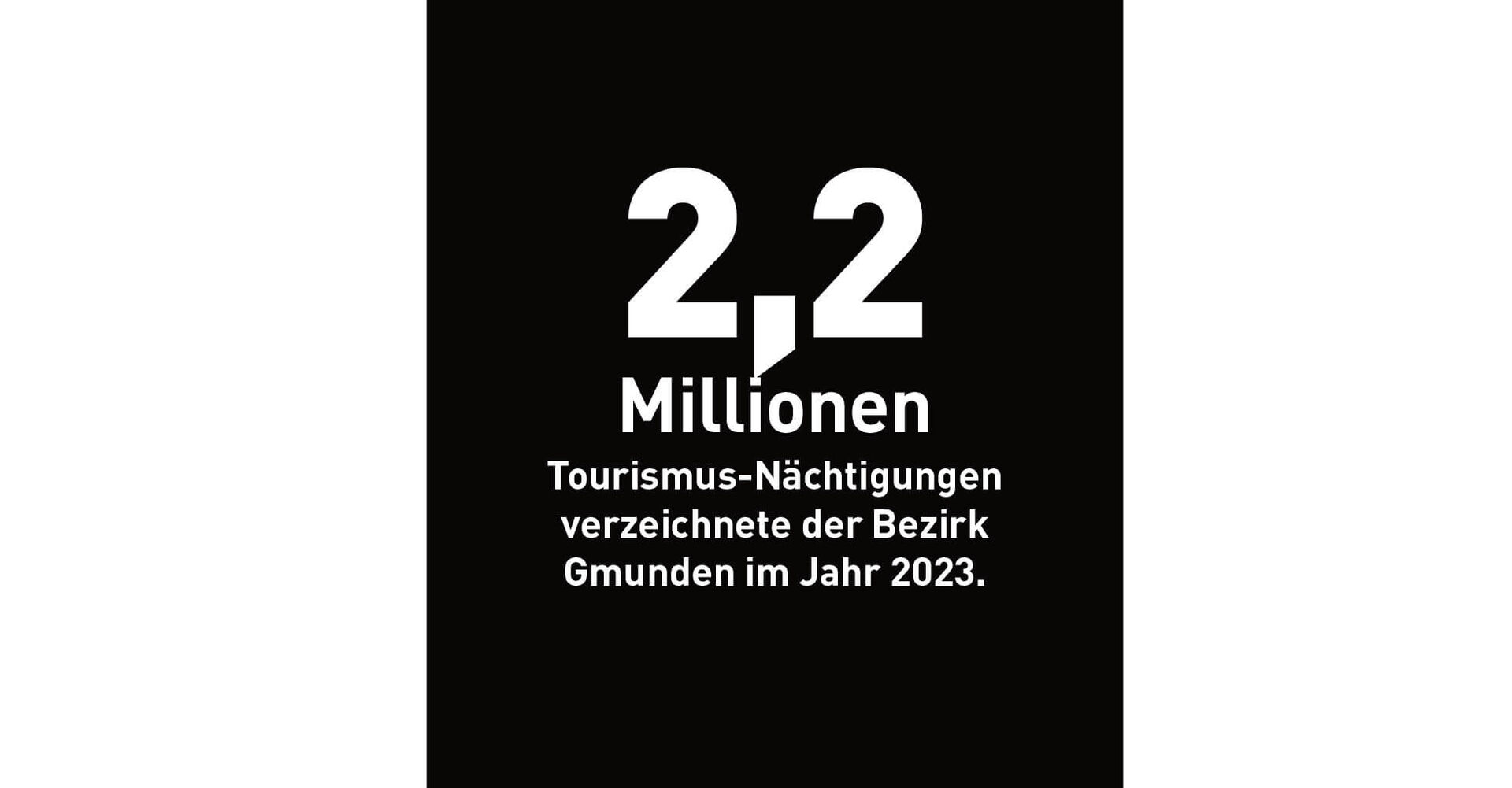 2,2 Millionen Tourismus-Nächtigungen verzeichnete der Bezirk Gmunden im Jahr 2023.