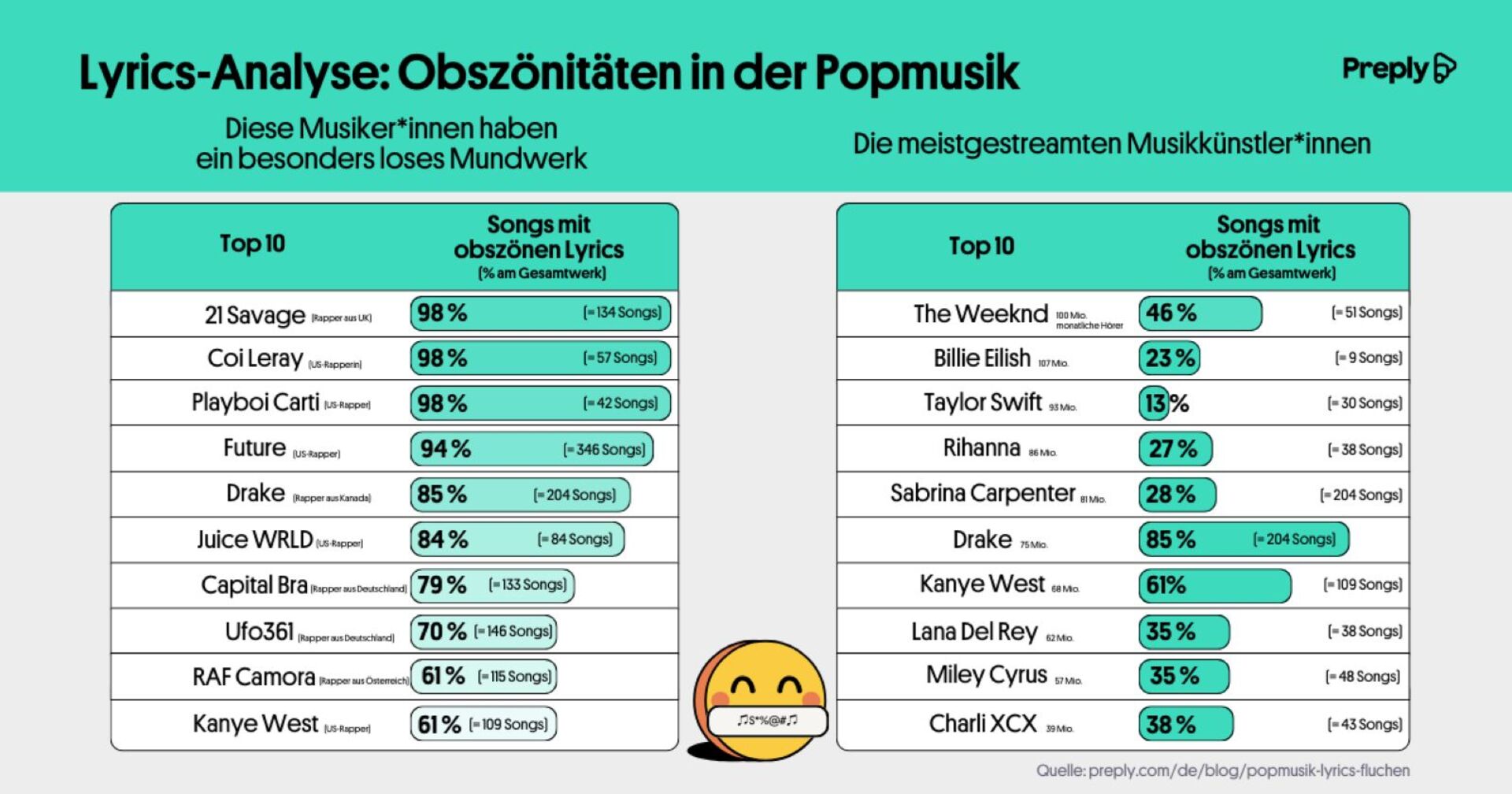 Tabelle "Lyrics-Analyse: Obszönitäten in der Popmusik"