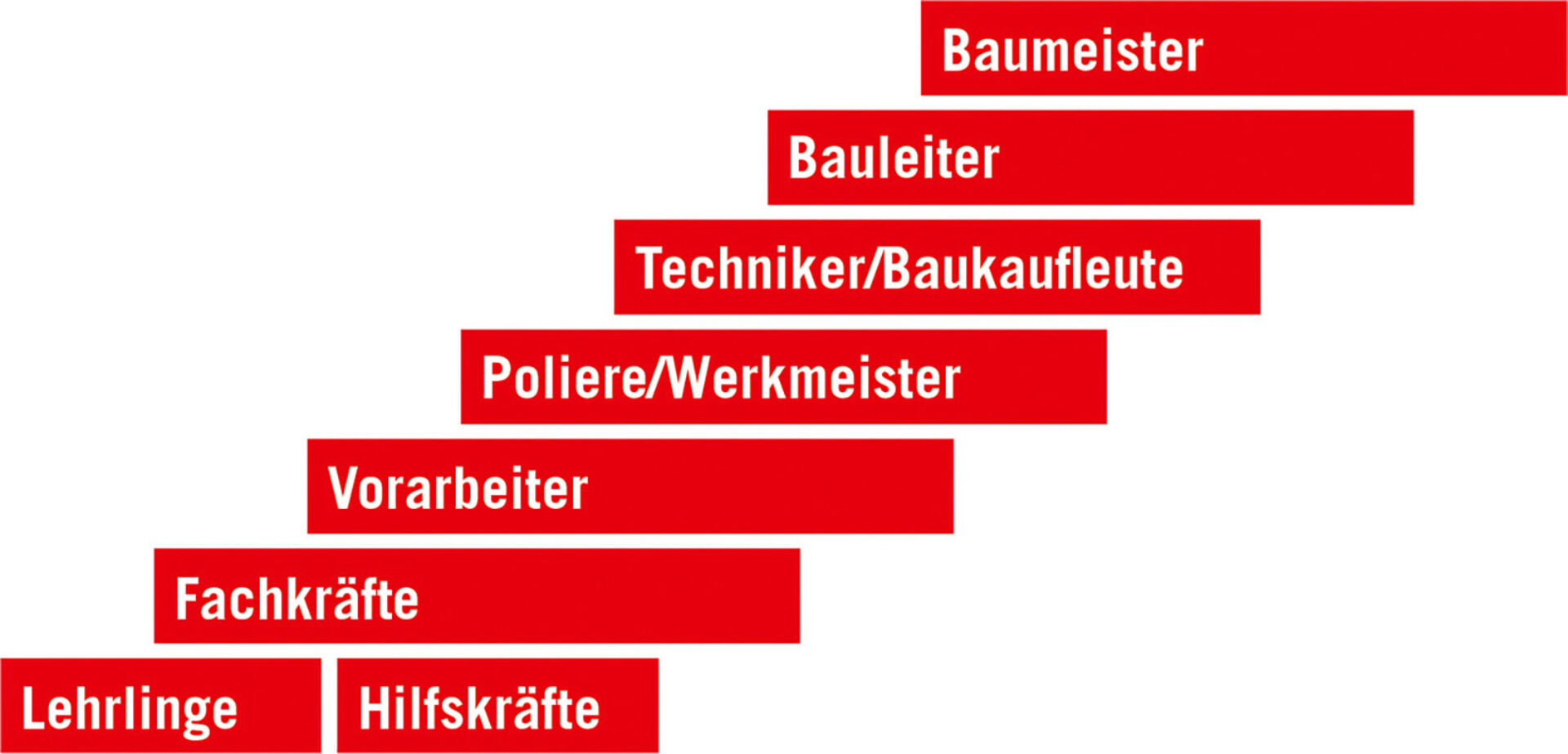 Auswahl an Berufsbildern in der Baubranche - dargestellt in roten Balken | Credit: BauAkademie Tirol