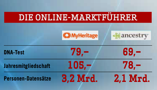 Grafik zeigt Kunden und Datensätze von DNA Datenbanken