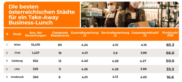 Auswertung