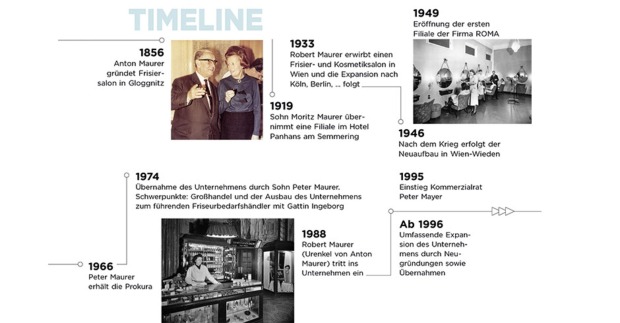 ROMA Timeline
