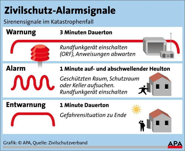 Die Alarmsignale in der Übersicht.