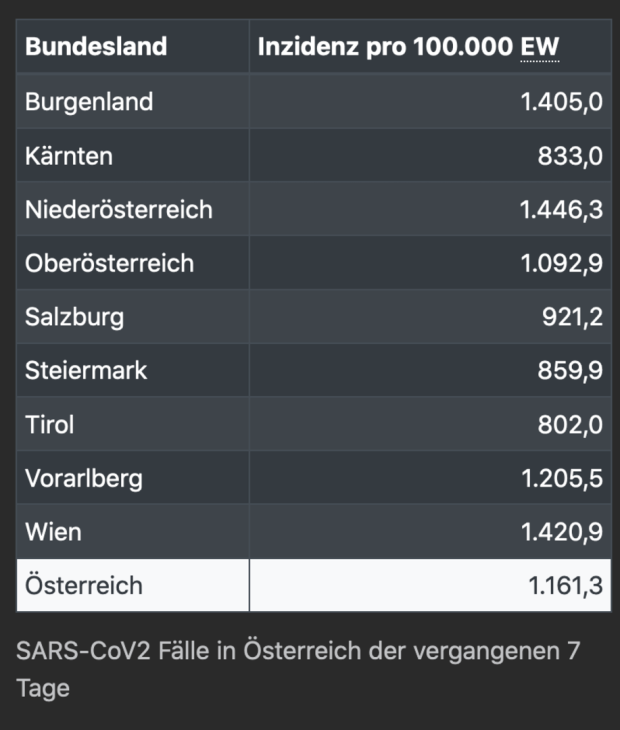 Inzidenz nach Bundesländern | Credit: AGES